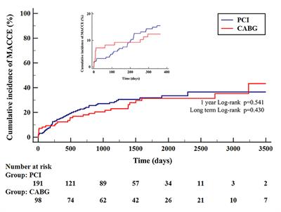 Percutaneous Coronary Intervention vs. Coronary Artery Bypass Grafting for Treating In-Stent Restenosis in Unprotected-Left Main: LM-DRAGON-Registry